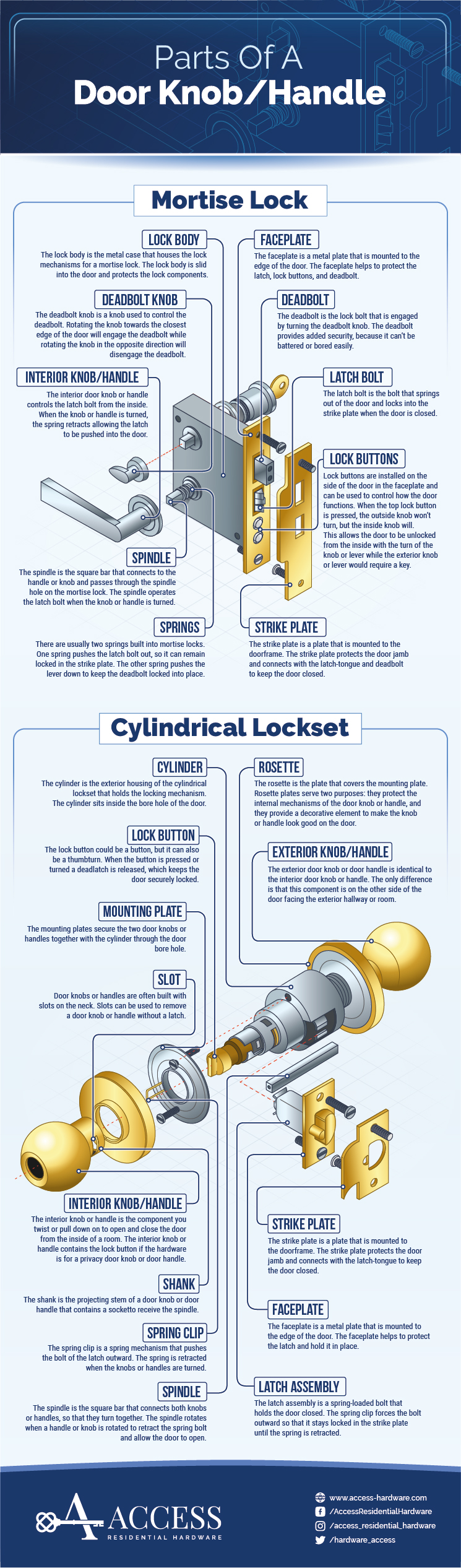 Parts of a door lock and door hardware terms defined.